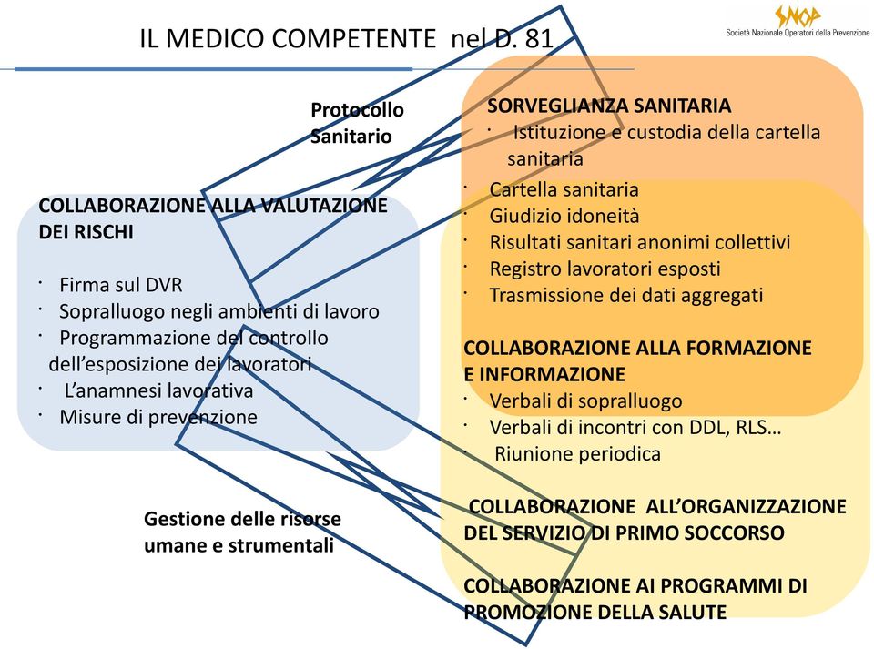 Misure di prevenzione Gestione delle risorse umane e strumentali Protocollo Sanitario SORVEGLIANZA SANITARIA Istituzione e custodia della cartella sanitaria Cartella sanitaria Giudizio