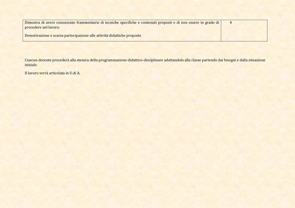 4 Demotivazione e scarsa partecipazione alle attività didattiche proposte Ciascun docente procederà