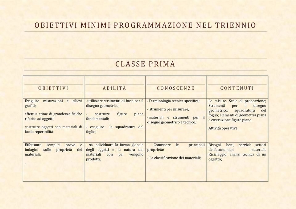 fondamentali; - eseguire la squadratura del foglio; -Terminologia tecnica specifica; - strumenti per misurare; -materiali e strumenti per il disegno geometrico e tecnico. Le misure.