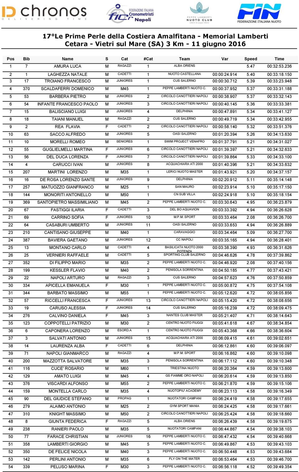 188 5 53 BARBERA PIETRO M JUNIORES 2 CIRCOLO CANOTTIERI NAPOLI 00:00:38.907 5.37 00:33:32.143 6 54 INFANTE FRANCESCO PAOLO M JUNIORES 3 CIRCOLO CANOTTIERI NAPOLI 00:00:40.145 5.36 00:33:33.