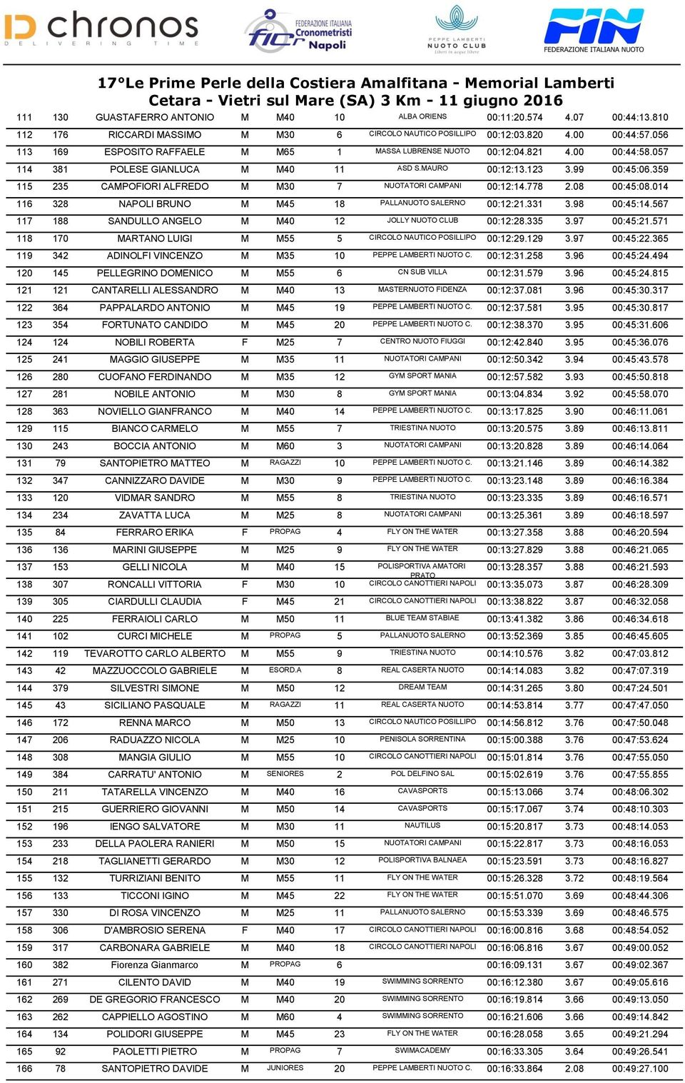 359 115 235 CAMPOFIORI ALFREDO M M30 7 NUOTATORI CAMPANI 00:12:14.778 2.08 00:45:08.014 116 328 NAPOLI BRUNO M M45 18 PALLANUOTO 00:12:21.331 3.98 00:45:14.