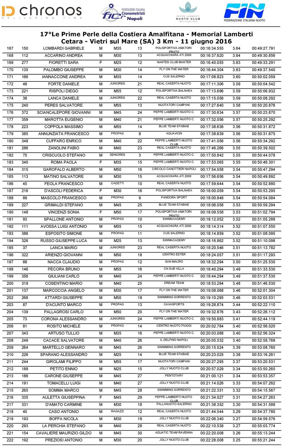 540 171 166 IANNACCONE ANDREA M M35 14 CUS 00:17:08.823 3.60 00:50:02.059 172 48 FORTE DANIELE M JUNIORES 21 REAL CASERTA NUOTO 00:17:11.306 3.59 00:50:04.