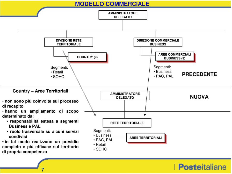 di scopo determinato da: responsabilità estesa a segmenti Business e PAL ruolo trasversale su alcuni servizi condivisi in tal modo realizzano un presidio