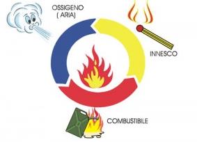 IL TRIANGOLO DEL FUOCO Perché si realizzi una combustione è necessario che siano soddisfatte tre condizioni (triangolo del fuoco).