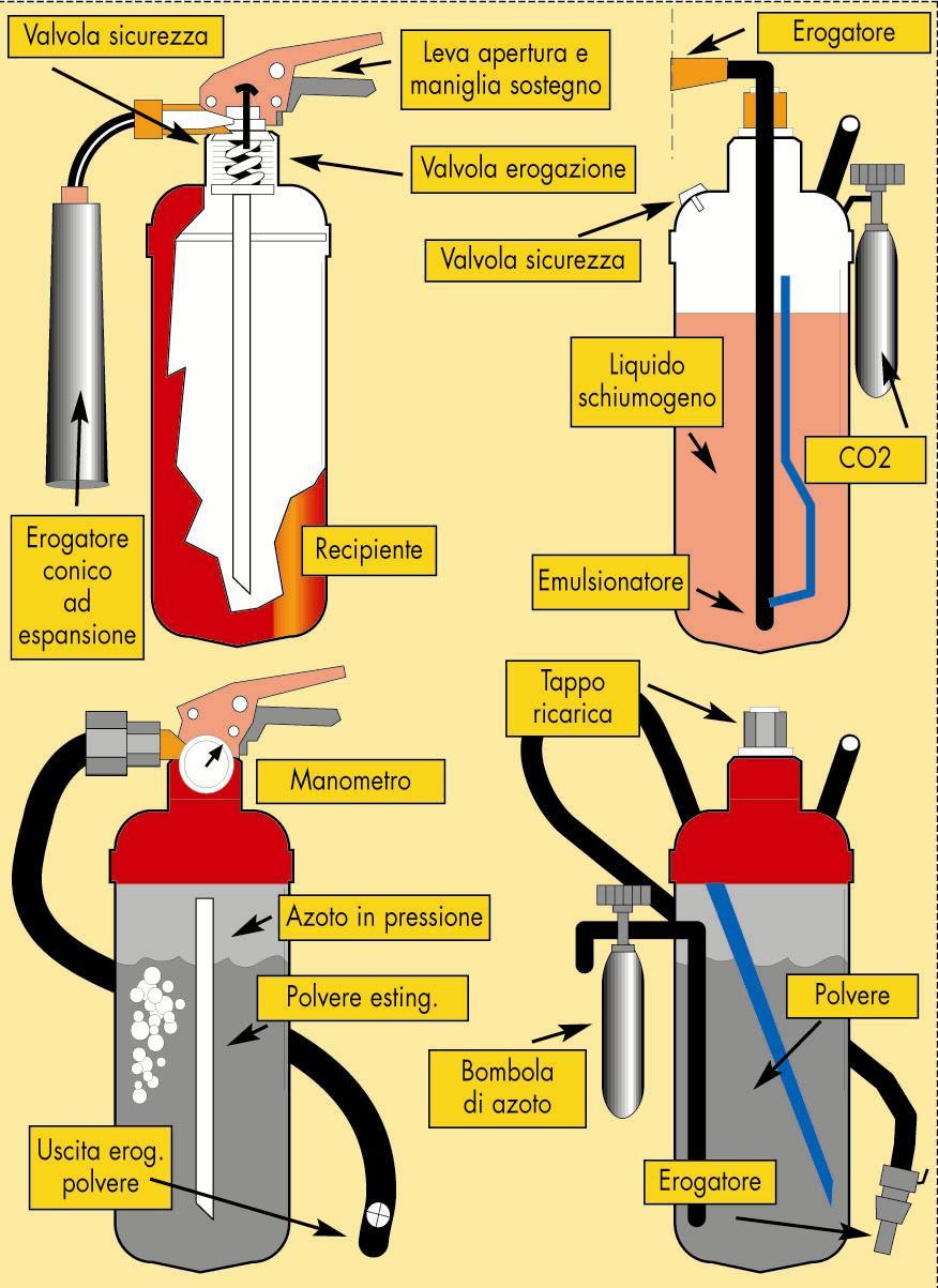 Estintori a polvere e CO2 DISPOSITIVI DI SICUREZZA 1.