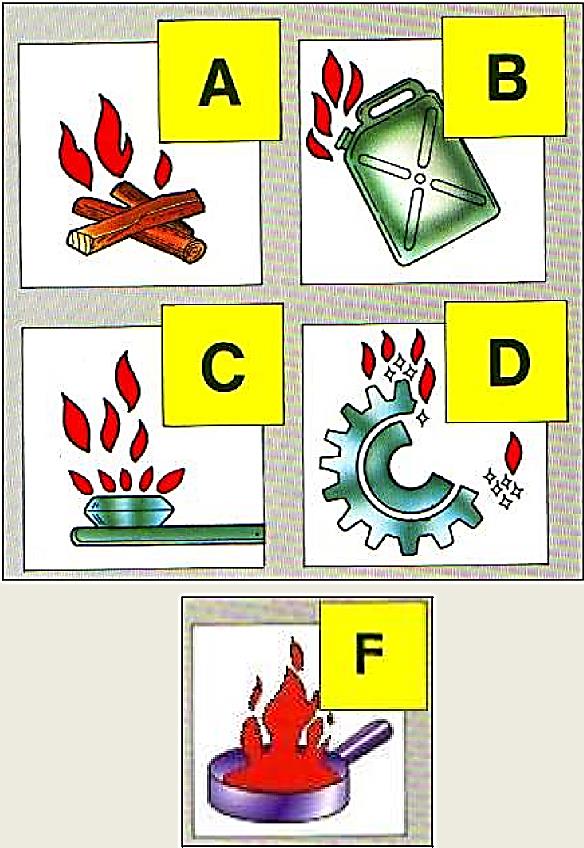 La classificazione dei fuochi Gli incendi vengono distinti in cinque classi, secondo le caratteristiche dei materiali combustibili, in accordo con la norma UNI EN 2:2005.