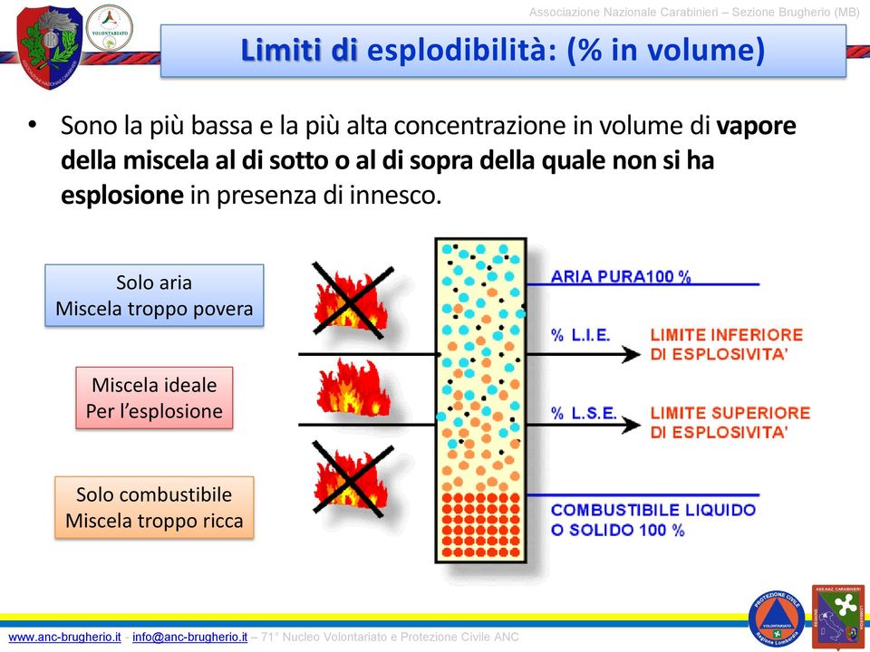 al di sotto o al di sopra della quale non si ha esplosione in presenza di innesco.