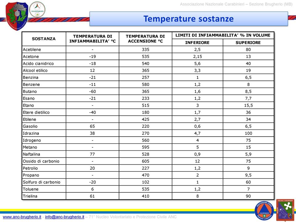 233 1,2 7,7 Etano - 515 3 15,5 Etere dietilico -40 180 1,7 36 Etilene - 425 2,7 34 Gasolio 65 220 0,6 6,5 Idrazina 38 270 4,7 100 Idrogeno - 560 4 75 Metano - 595 5 15