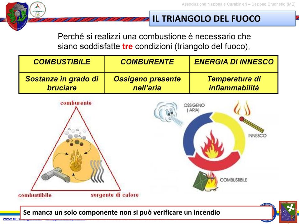 COMBUSTIBILE COMBURENTE ENERGIA DI INNESCO Sostanza in grado di bruciare