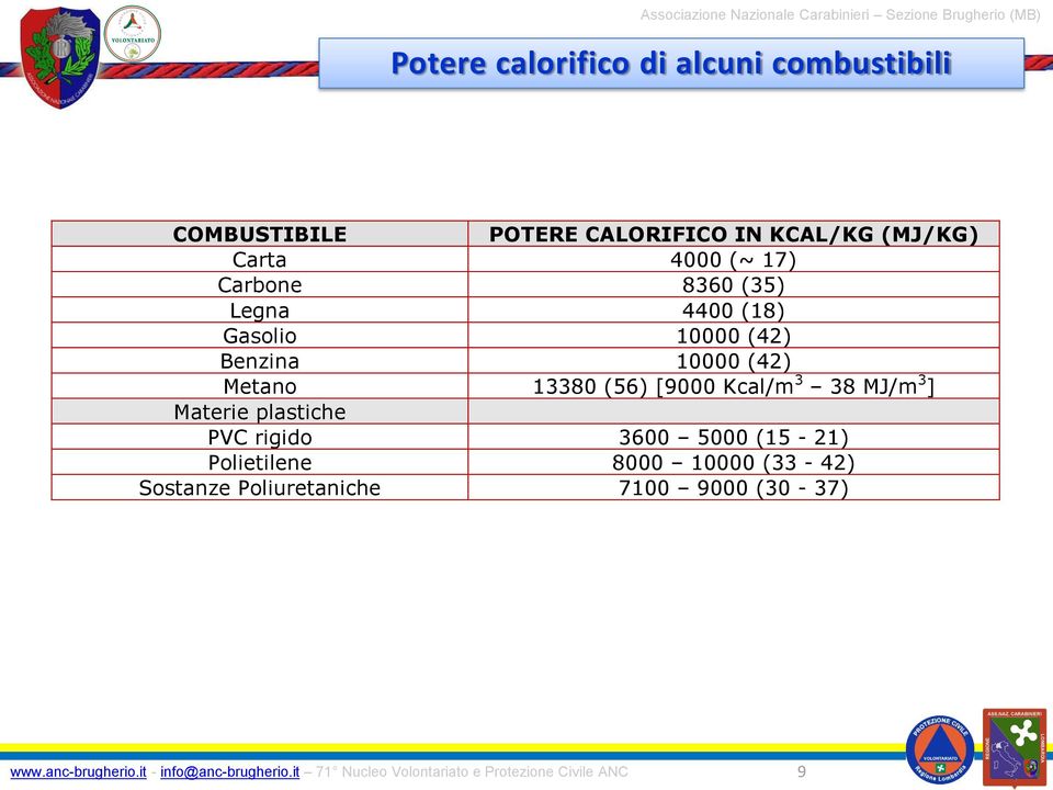 10000 (42) Metano 13380 (56) [9000 Kcal/m 3 38 MJ/m 3 ] Materie plastiche PVC rigido