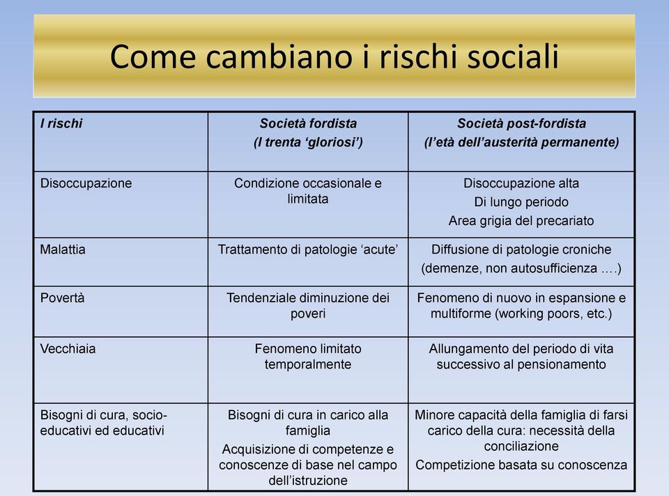 ) Povertà Tendenziale diminuzione dei poveri Fenomeno di nuovo in espansione e multiforme (working poors, etc.