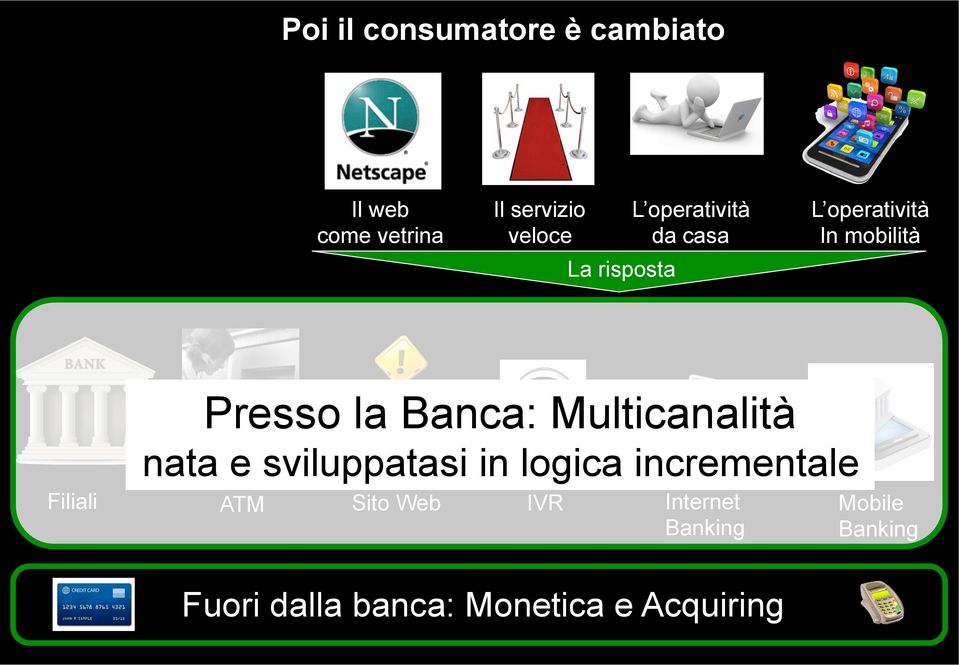 Multicanalità nata e sviluppatasi in logica incrementale Filiali ATM Sito