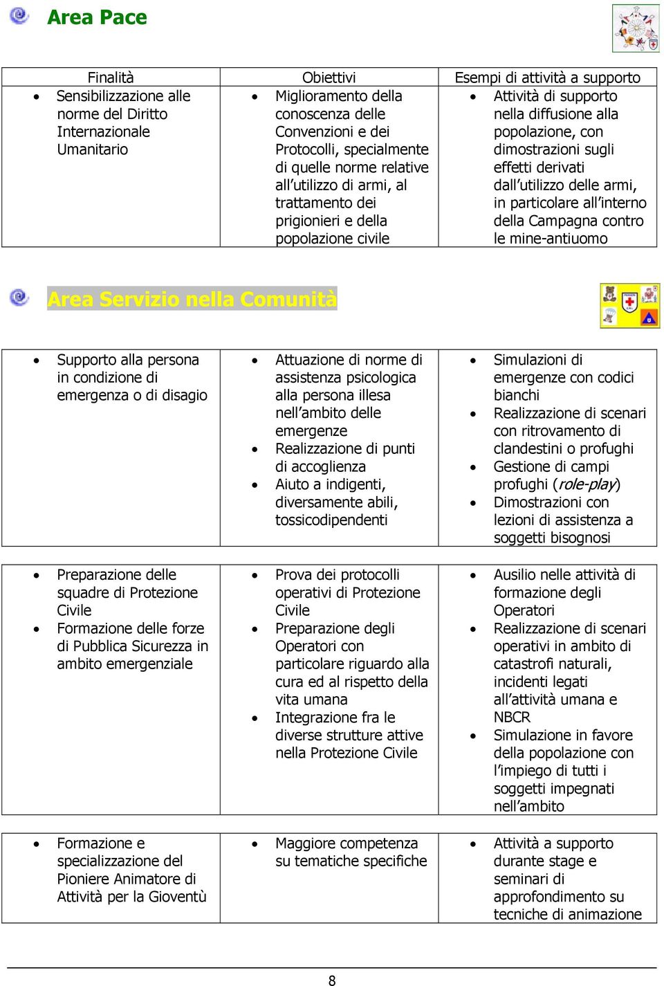 effetti derivati dall utilizzo delle armi, in particolare all interno della Campagna contro le mine-antiuomo Area Servizio nella Comunità Supporto alla persona in condizione di emergenza o di disagio