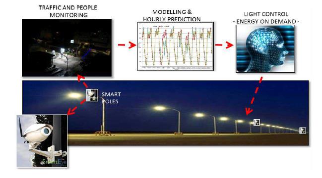 Smart lighting Linee WiFi per controllo remoto