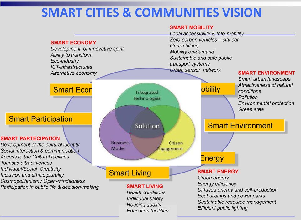 plurality Cosmopolitanism / Open-mindedness Participation in public life & decision-making Smart integration (ICT) Smart Living SMART LIVING Health conditions Individual safety Housing quality