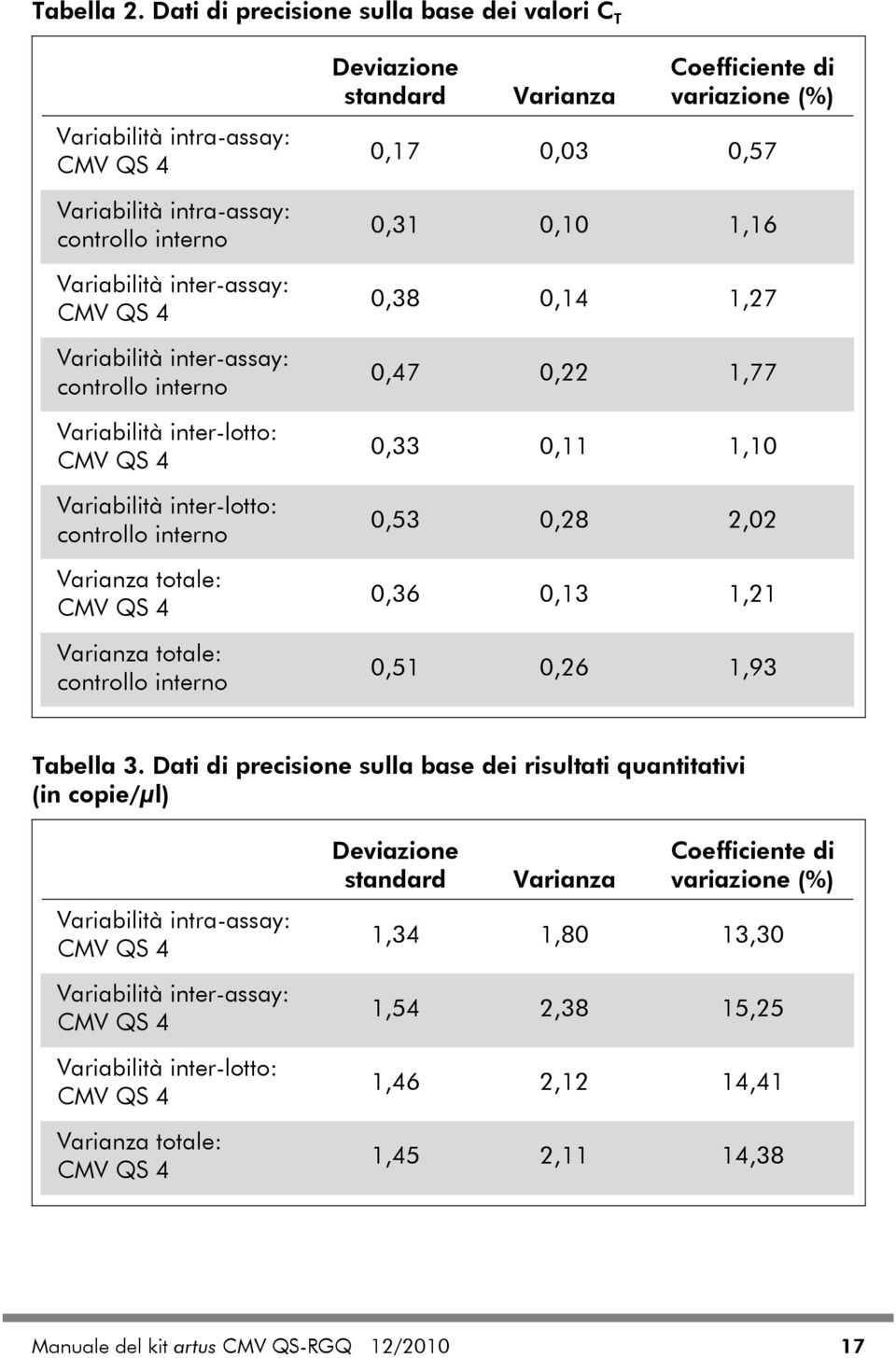 Variabilità inter-lotto: CMV QS 4 Variabilità inter-lotto: controllo interno Varianza totale: CMV QS 4 Varianza totale: controllo interno Deviazione standard Varianza Coefficiente di variazione (%)