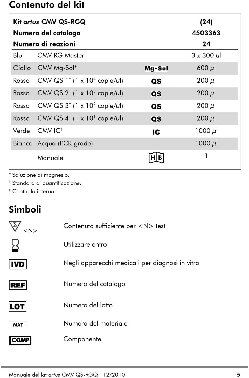 Bianco Acqua (PCR-grade) 1000 μl Manuale 1 * Soluzione di magnesio. Standard di quantificazione. Controllo interno.