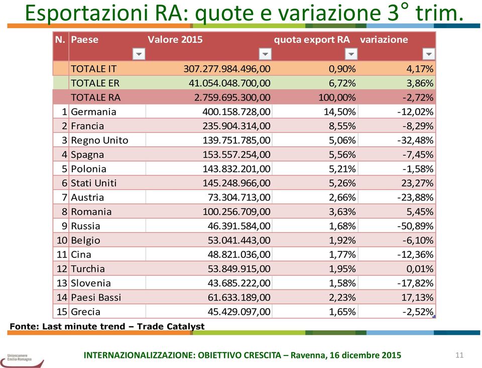 201,00 5,21% -1,58% 6 Stati Uniti 145.248.966,00 5,26% 23,27% 7 Austria 73.304.713,00 2,66% -23,88% 8 Romania 100.256.709,00 3,63% 5,45% 9 Russia 46.391.584,00 1,68% -50,89% 10 Belgio 53.041.