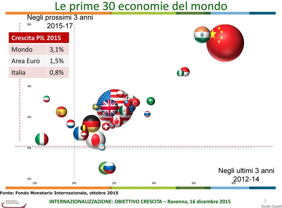 Italia 0,8% 4% 2% 0% -2% -2% 0% 2% 4% 6% 8% Negli ultimi 3