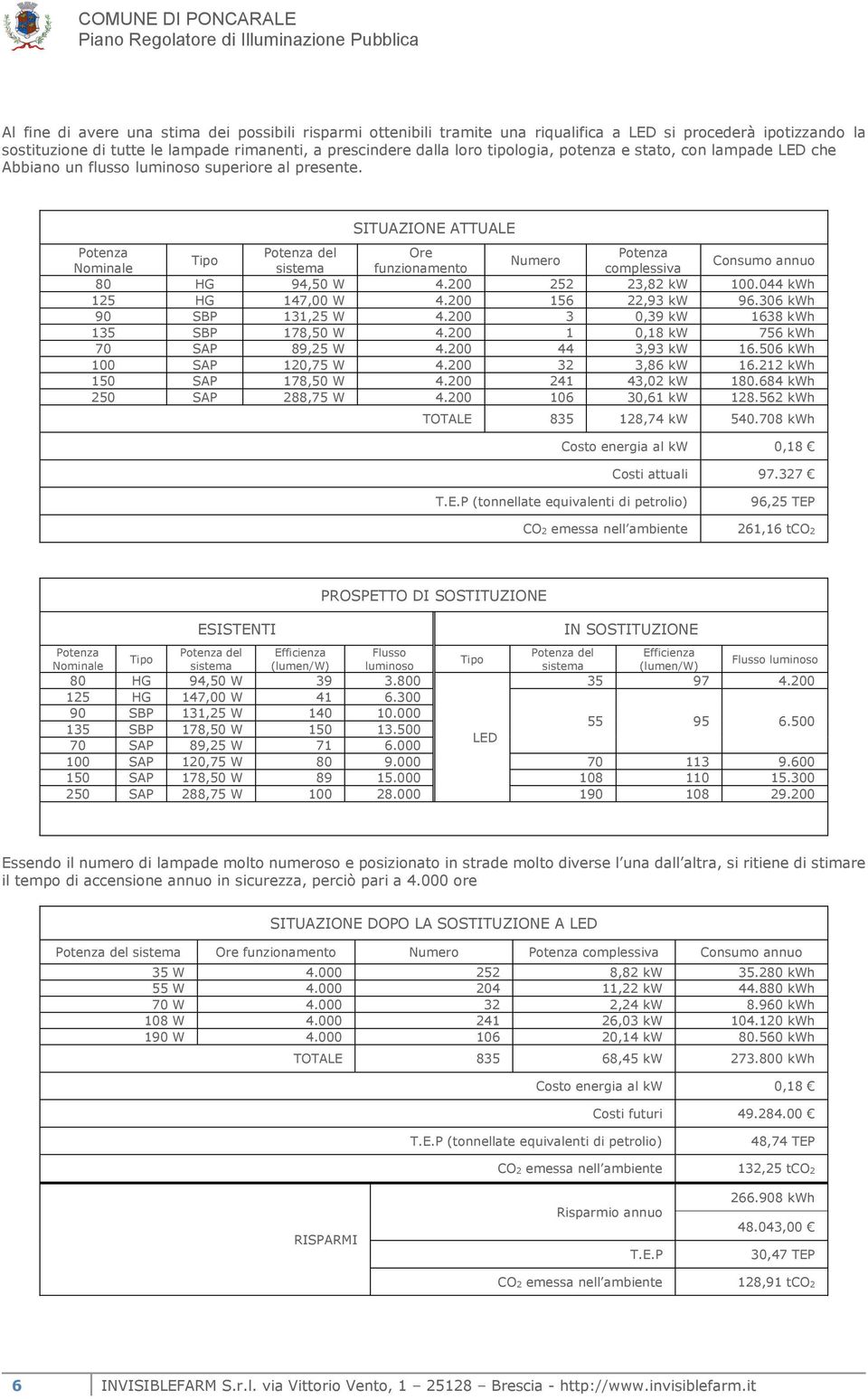 200 252 23,82 kw 100.044 kwh 125 HG 147,00 W 4.200 156 22,93 kw 96.306 kwh 90 SBP 131,25 W 4.200 3 0,39 kw 1638 kwh 135 SBP 178,50 W 4.200 1 0,18 kw 756 kwh 70 SAP 89,25 W 4.200 44 3,93 kw 16.