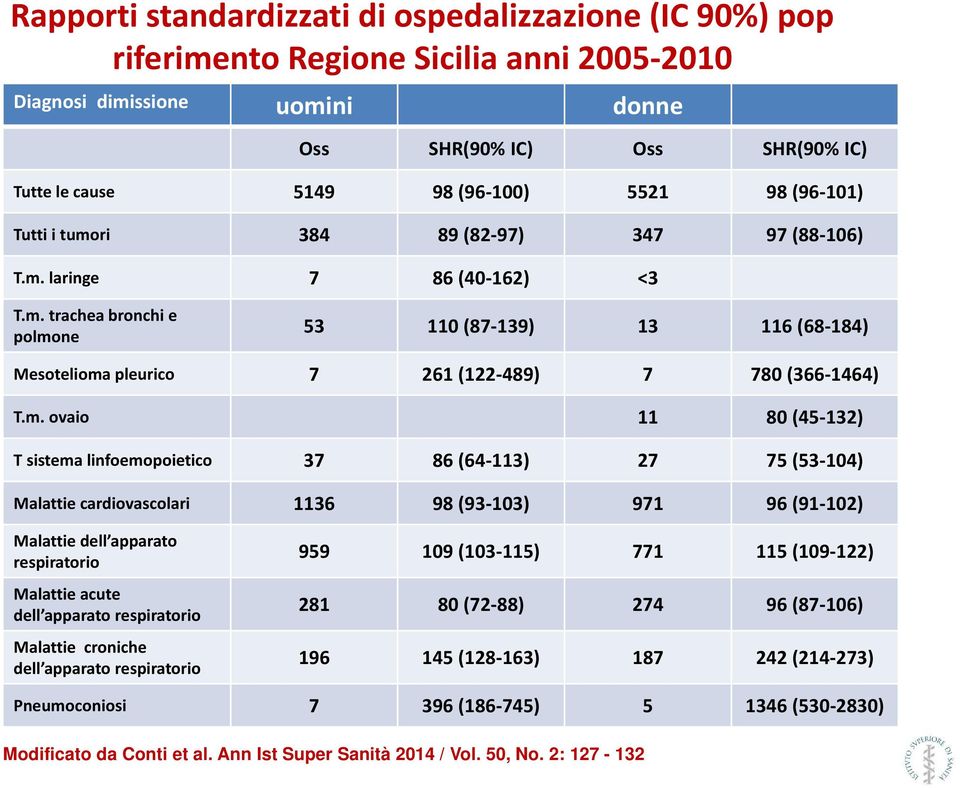 m. ovaio 11 80 (45-132) T sistema linfoemopoietico 37 86 (64-113) 27 75 (53-104) Malattie cardiovascolari 1136 98 (93-103) 971 96 (91-102) Malattie dell apparato respiratorio Malattie acute dell