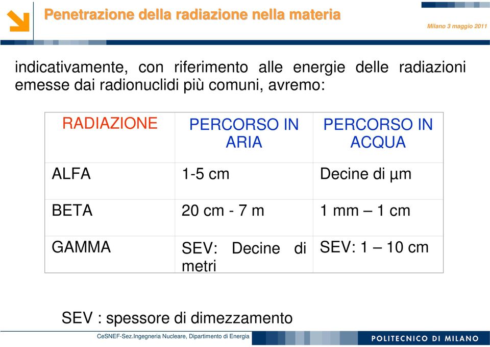 RADIAZIONE PERCORSO IN ARIA PERCORSO IN ACQUA ALFA 1-5 cm Decine di µm BETA 20