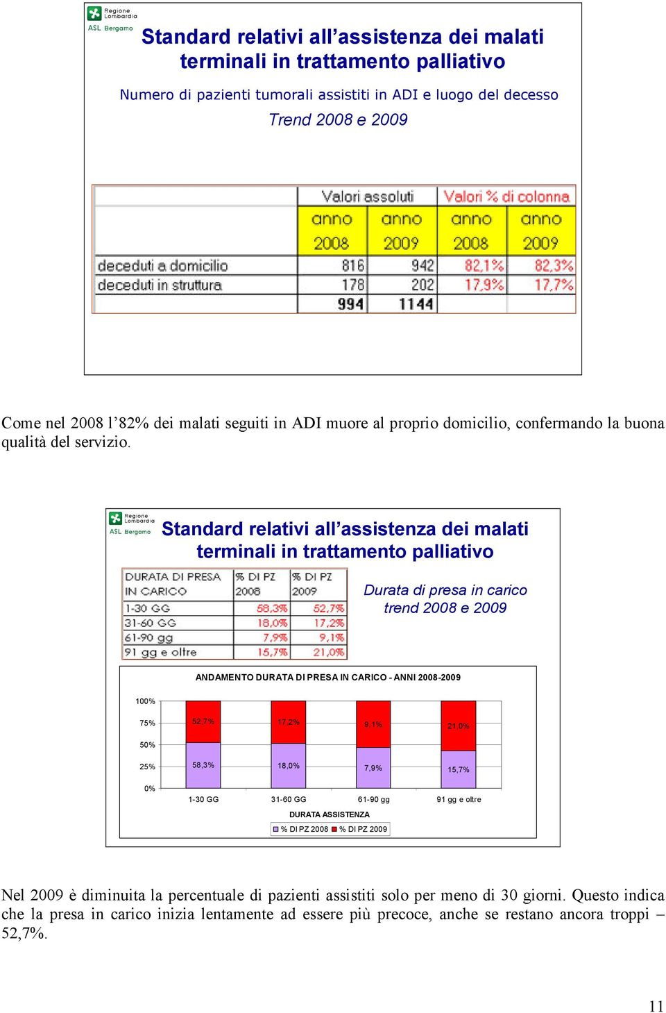 Standard relativi all assistenza dei malati terminali in trattamento palliativo Durata di presa in carico trend 2008 e 2009 ANDAMENTO DURATA DI PRESA IN CARICO - ANNI 2008-2009 100% 75% 52,7% 17,2%