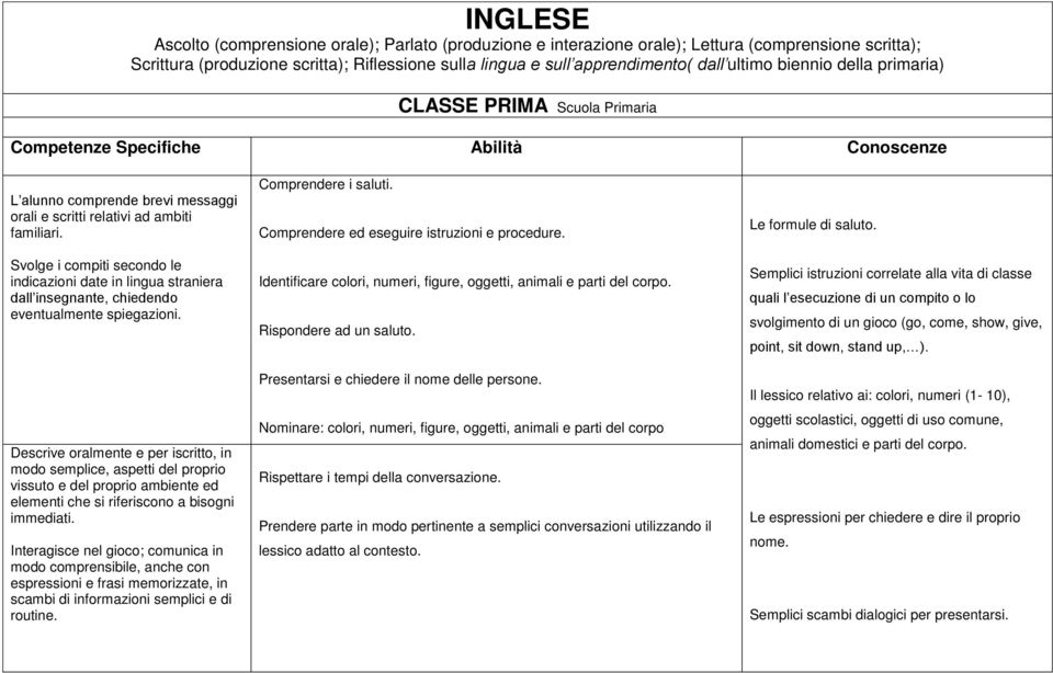 Svolge i compiti secondo le indicazioni date in lingua straniera dall insegnante, chiedendo eventualmente spiegazioni.