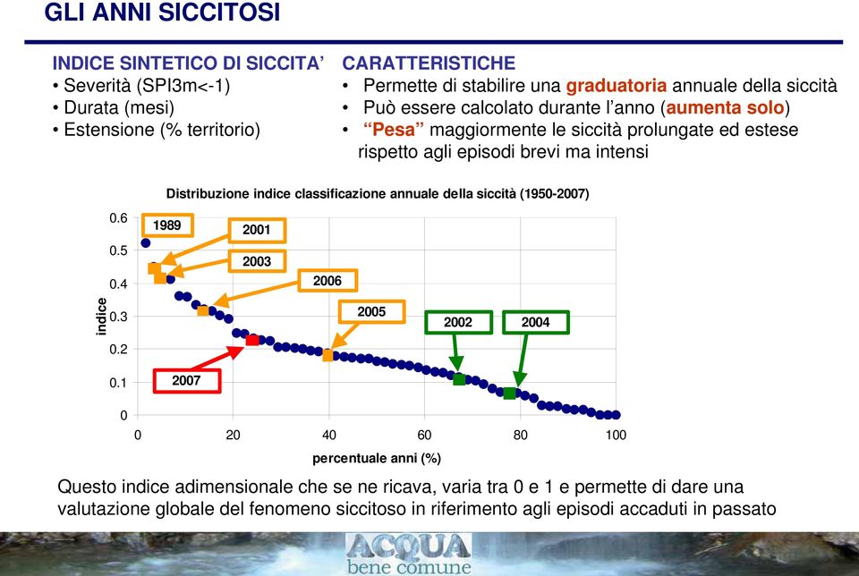 indice classificazione annuale della siccità (1950-2007) 0.6 1989 2001 0.5 0.4 2003 2006 indice 0.3 2005 2002 2004 0.2 0.