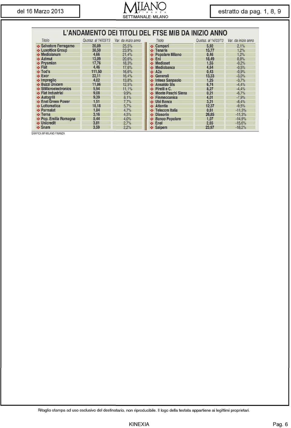 Enel Green Power < Lottomatica * Parmalat > Terna * Pop.