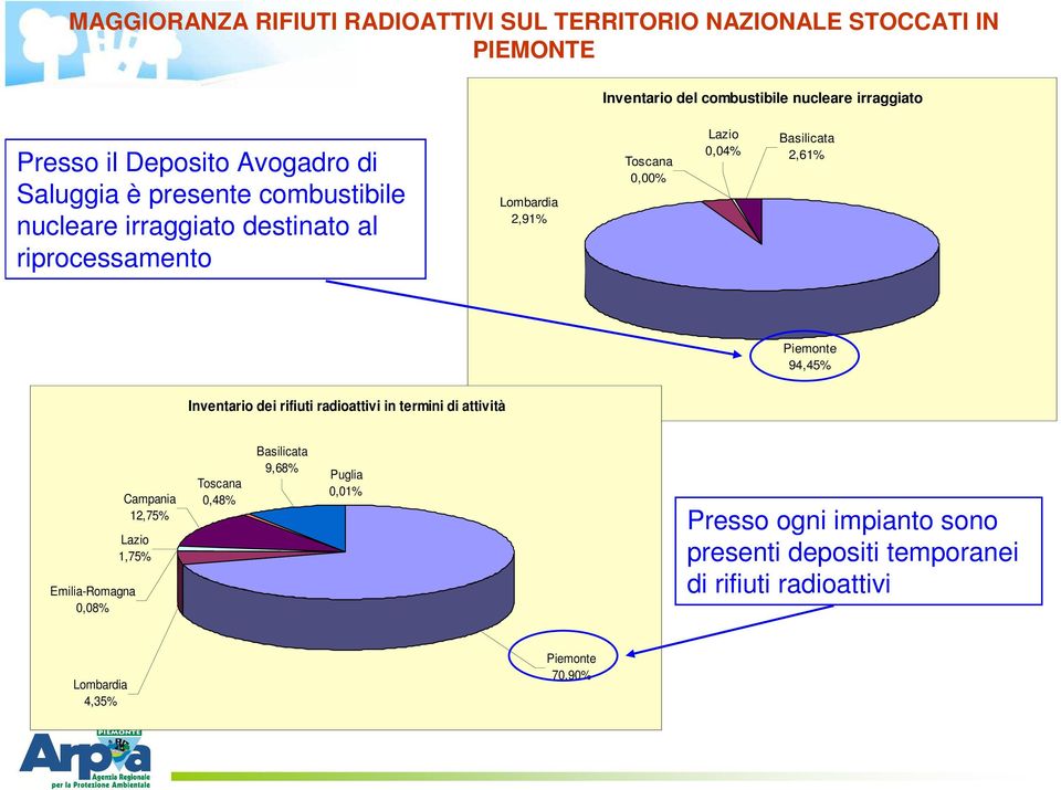 0,04% Basilicata 2,61% Piemonte 94,45% Inventario dei rifiuti radioattivi in termini di attività Campania 12,75% Lazio 1,75% Emilia-Romagna