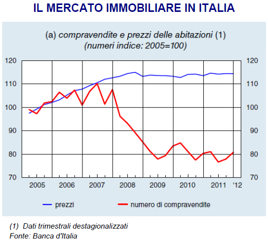 COMPRAVENDITE DI UNITA' IMMOBILIARI AD USO ABITATIVO NELLE MAGGIORI CITTA' ITALIANE Comuni capoluogo Comuni capoluogo I Trim.2012 (numero) 2009 2010 I Trim. 2012 2009 2010 Roma 6.