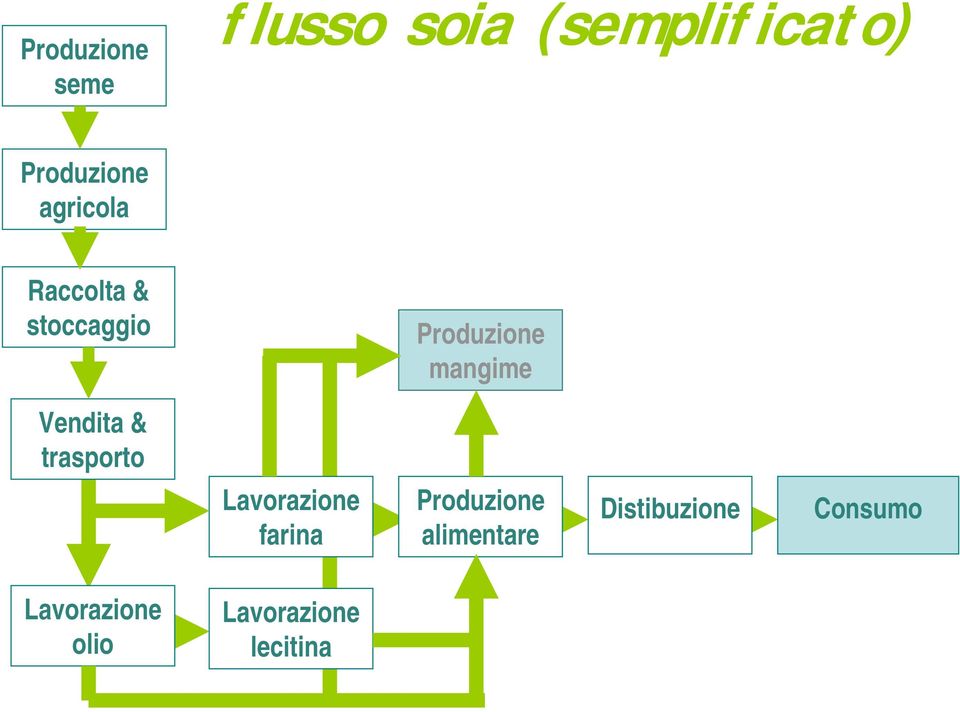 Vendita & trasporto Lavorazione farina Produzione