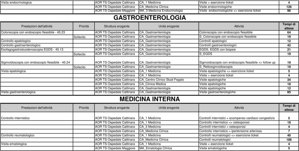 23 AOR TS Ospedale Cattinara CA_Gastroenterologia Colonscopia con endoscopio flessibile 64 Sollecito AOR TS Ospedale Cattinara CA_Gastroenterologia S_Colonscopie con endoscopio flessibile 19