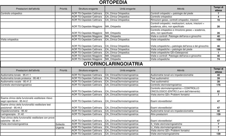 altro, non specificato 26 AOR TS Ospedale Maggiore MA_Ortopedia Controllo ortopedico e rimozione gesso = scadenza, altro, non specificato 26 AOR TS Ospedale Maggiore MA_Ortopedia Visite e controlli