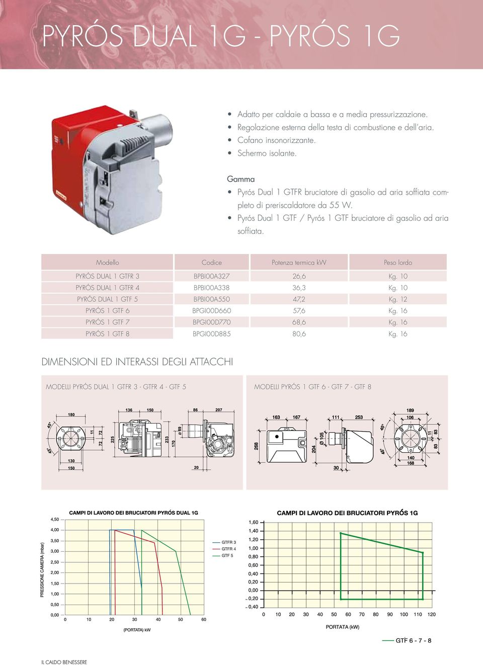 Modello Codice Potenza termica kw Peso lordo PYRÓS DUAL 1 GTFR 3 BPBI00A327 26,6 Kg. 10 PYRÓS DUAL 1 GTFR 4 BPBI00A338 36,3 Kg. 10 PYRÓS DUAL 1 GTF 5 BPBI00A550 47,2 Kg.