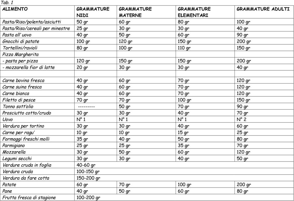 latte 20 gr 30 gr 30 gr 40 gr GRAMMATURE ADULTI Carne bovina fresca 40 gr 60 gr 70 gr 120 gr Carne suina fresca 40 gr 60 gr 70 gr 120 gr Carne bianca 40 gr 60 gr 70 gr 120 gr Filetto di pesce 70 gr