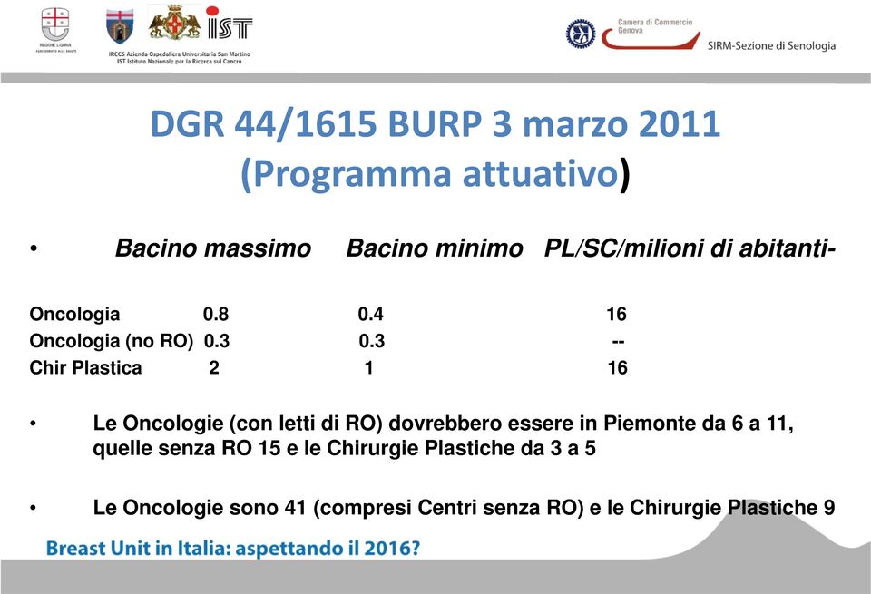3 -- Chir Plastica 2 1 16 Le Oncologie (con letti di RO) dovrebbero essere in Piemonte da 6 a