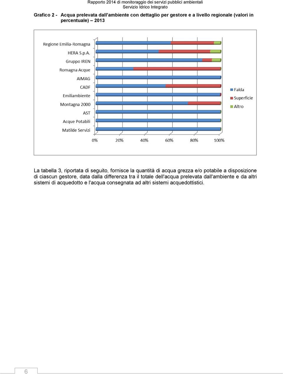 fornisce la quantità di acqua grezza e/o potabile a disposizione di ciascun gestore, data dalla differenza tra il totale