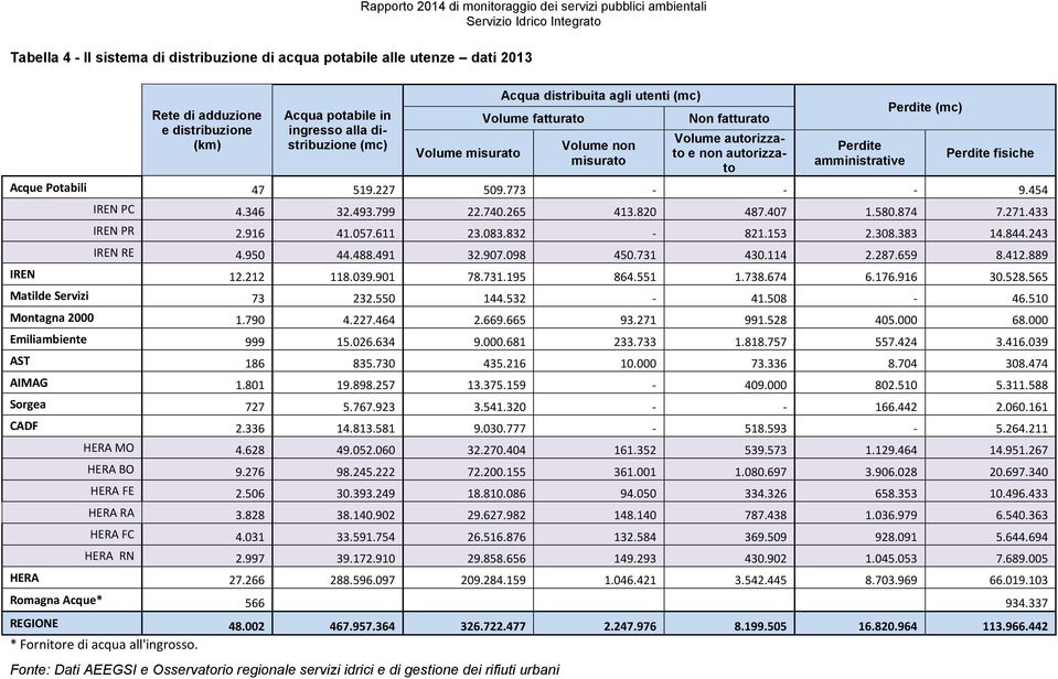 autorizzato Perdite amministrative Perdite (mc) Perdite fisiche Acque Potabili 47 519.227 509.773 - - - 9.454 IREN PC 4.346 32.493.799 22.740.265 413.820 487.407 1.580.874 7.271.433 IREN PR 2.916 41.