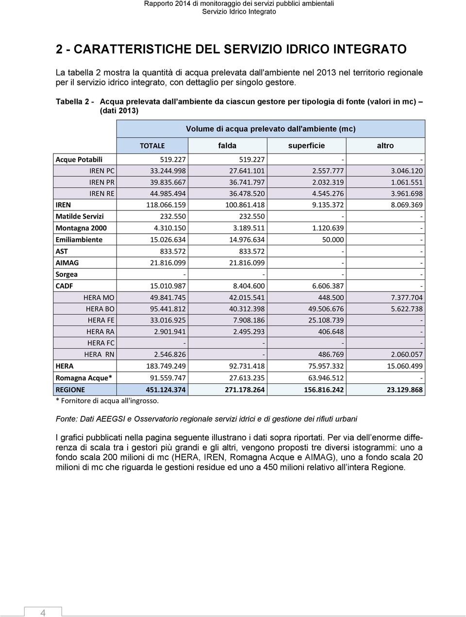 Tabella 2 - Acqua prelevata dall ambiente da ciascun gestore per tipologia di fonte (valori in mc) (dati 2013) Volume di acqua prelevato dall'ambiente (mc) TOTALE falda superficie altro Acque