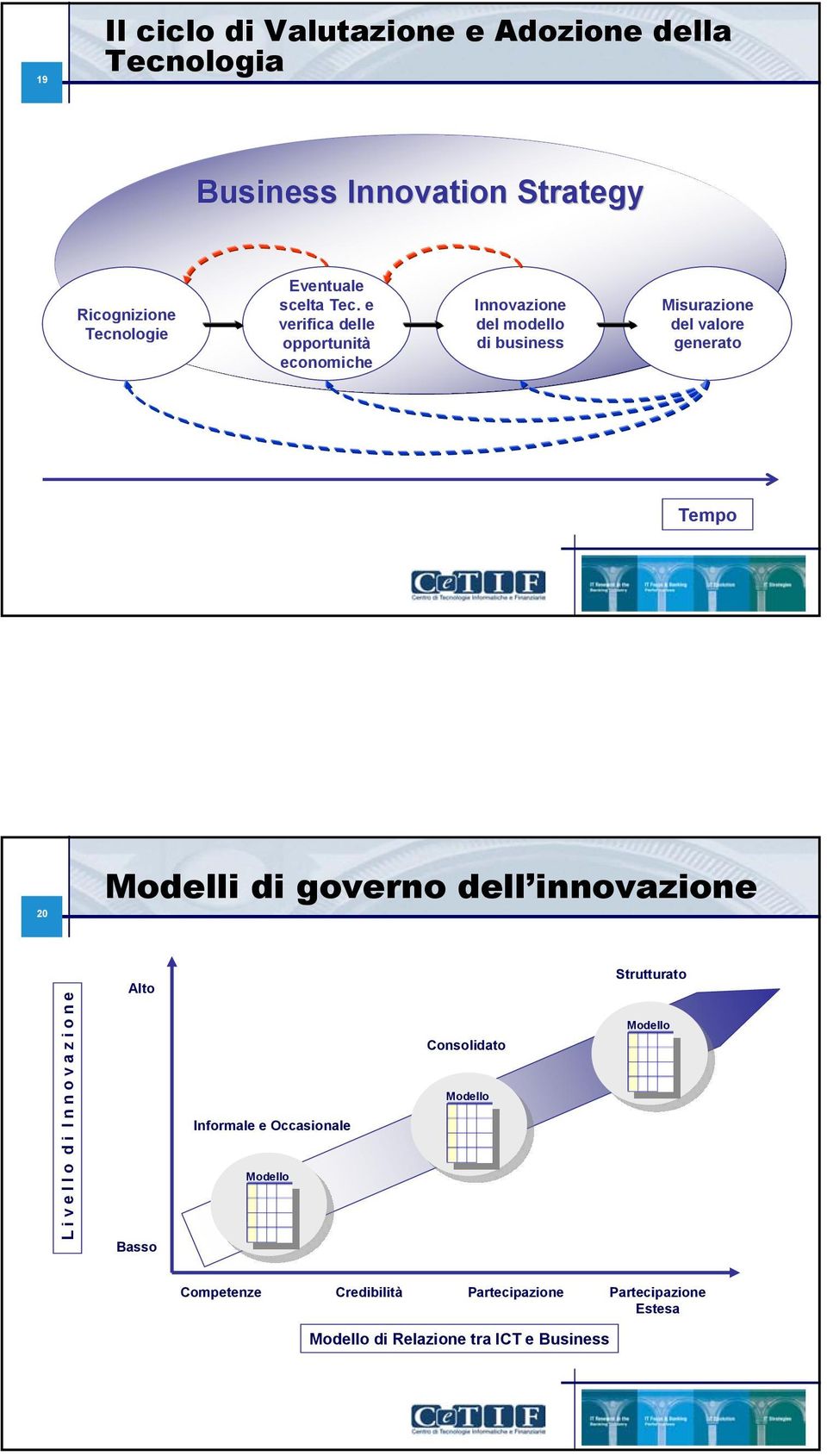 Modelli di governo dell innovazione L i v e l l o d i I n n o v a z i o n e Alto Basso Informale e Occasionale Modello