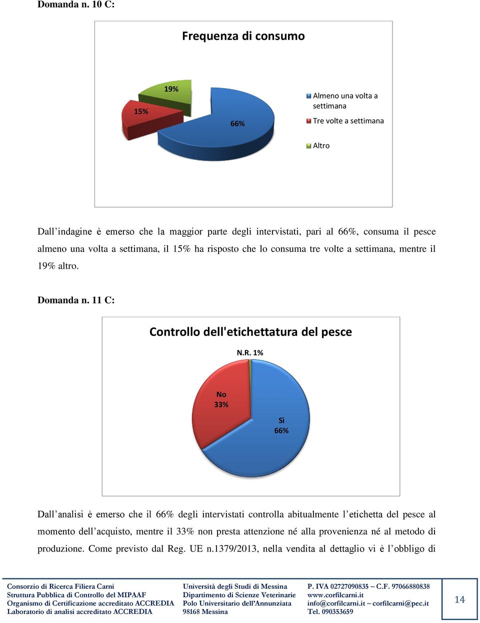 66%, consuma il pesce almeno una volta a settimana, il 15% ha risposto che lo consuma tre volte a settimana, mentre il 19% altro.