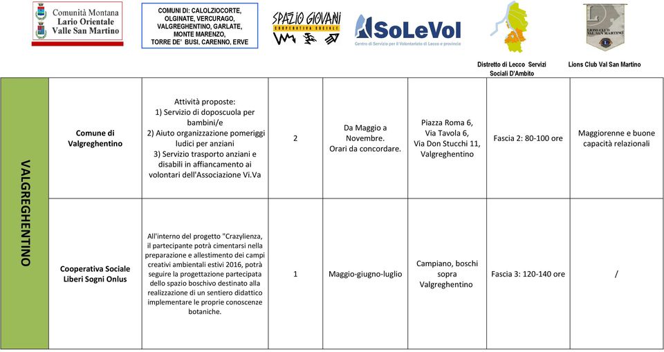 Va All'interno del progetto "Crazylienza, il partecipante potrà cimentarsi nella preparazione e allestimento dei campi creativi ambientali estivi 2016, potrà seguire la progettazione partecipata