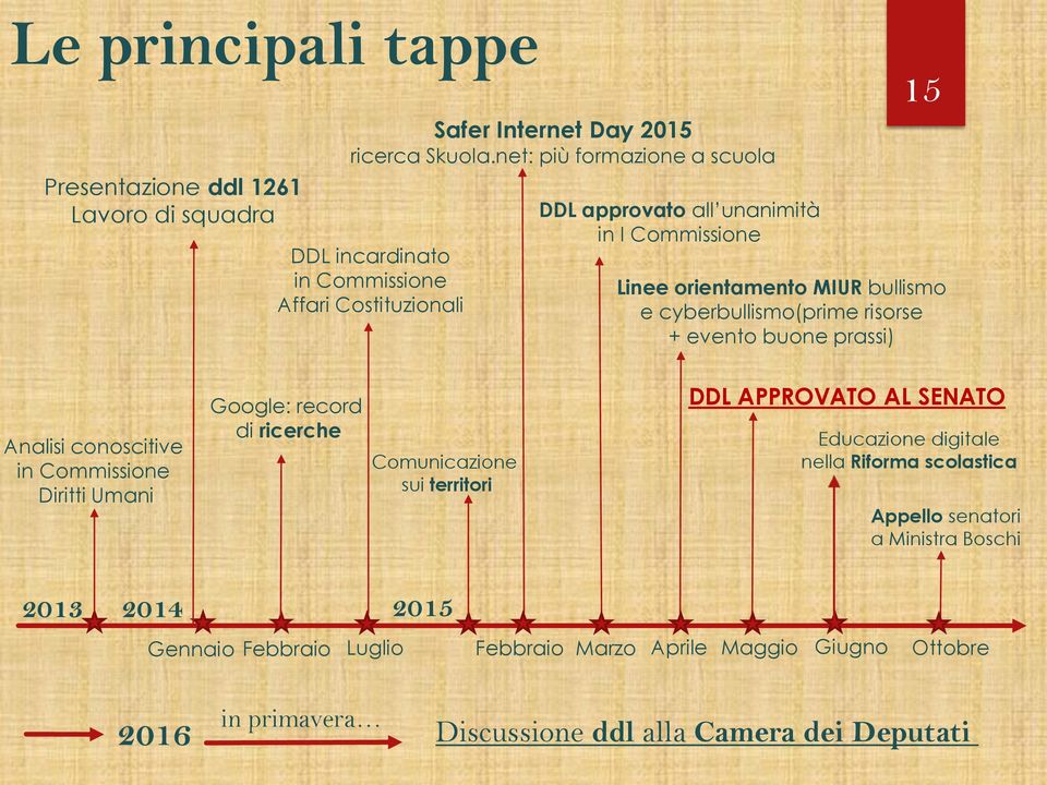 cyberbullismo(prime risorse + evento buone prassi) Analisi conoscitive in Commissione Diritti Umani Google: record di ricerche Comunicazione sui territori DDL