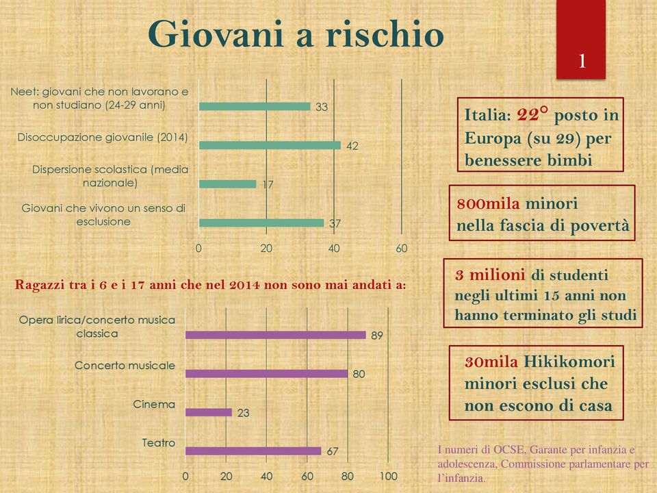 posto in Europa (su 29) per benessere bimbi 800mila minori nella fascia di povertà 3 milioni di studenti negli ultimi 15 anni non hanno terminato gli