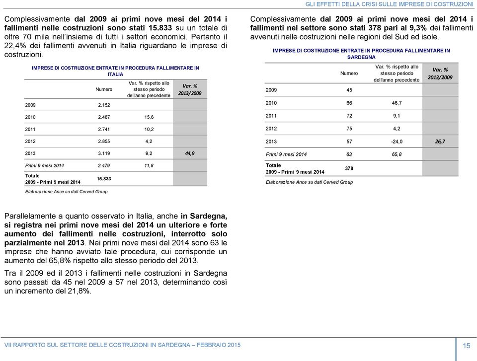 IMPRESE DI COSTRUZIONE ENTRATE IN PROCEDURA FALLIMENTARE IN ITALIA Numero 2009 2.152 Var. % rispetto allo stesso periodo dell'anno precedente 2010 2.487 15,6 2011 2.741 10,2 2012 2.855 4,2 Var.