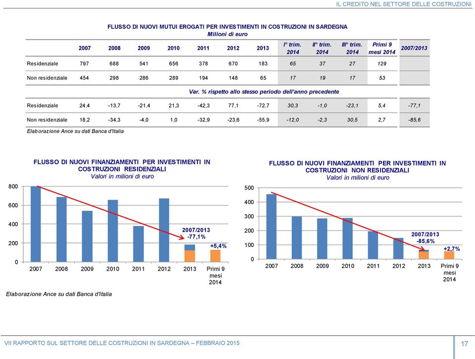 % rispetto allo stesso periodo dell'anno precedente Residenziale 24,4-13,7-21,4 21,3-42,3 77,1-72,7 30,3-1,0-23,1 5,4-77,1 Non residenziale 18,2-34,3-4,0 1,0-32,9-23,6-55,9-12,0-2,3 30,5 2,7-85,6