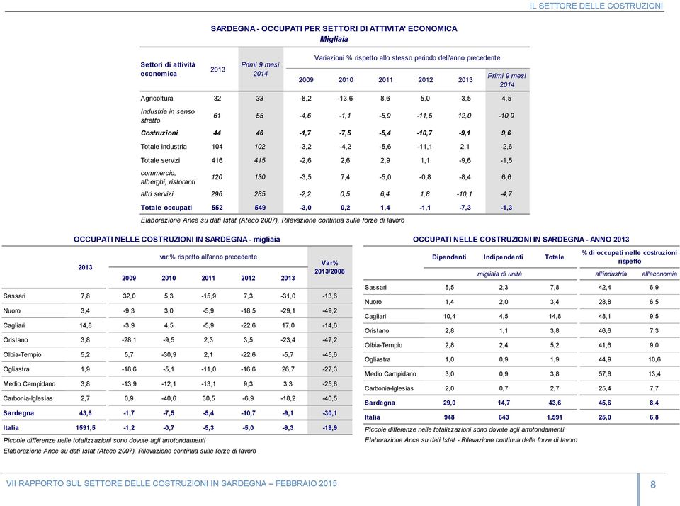 Totale industria 104 102-3,2-4,2-5,6-11,1 2,1-2,6 Totale servizi 416 415-2,6 2,6 2,9 1,1-9,6-1,5 commercio, alberghi, ristoranti 120 130-3,5 7,4-5,0-0,8-8,4 6,6 altri servizi 296 285-2,2 0,5 6,4