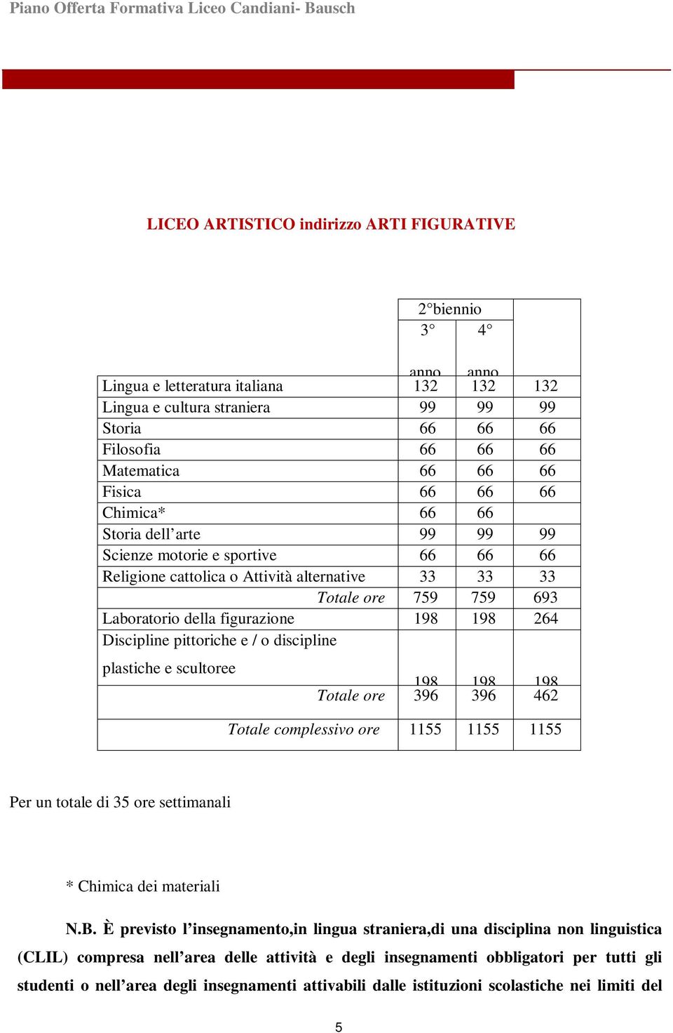 198 198 264 Discipline pittoriche e / o discipline plastiche e scultoree 198 198 198 Totale ore 396 396 462 Totale complessivo ore 1155 1155 1155 Per un totale di 35 ore settimanali * Chimica dei